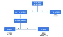 冷钱包（Cold Wallet）是一种