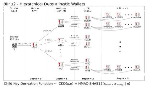   卡罗纳冷钱包：安全存储与管理数字资产的新选择 / 

 guanjianci 冷钱包, 卡罗纳, 数字资产, 加密货币 /guanjianci 

什么是卡罗纳冷钱包？
在数字资产快速发展的今天，安全存储这些资产变得愈加重要。卡罗纳冷钱包作为一种新兴的数字资产存储方式，以其独特的安全性和便捷性，逐渐受到投资者的青睐。冷钱包是指与互联网断开连接的存储方式，确保了数字货币在离线状态下的安全性，避免了黑客攻击和盗窃风险。
卡罗纳冷钱包使用高级加密技术，不仅仅提供一种存储介质，它既可以存储多种加密货币，还具备一些智能合约功能。用户可以通过卡罗纳冷钱包轻松管理自己的数字资产，进行安全交易，甚至参与去中心化金融（DeFi）服务。

卡罗纳冷钱包的主要特点
卡罗纳冷钱包以其卓越的性能和安全性脱颖而出，主要具有以下几个特点：
ul
listrong高度安全性：/strong由于其离线特性，卡罗纳冷钱包极大地降低了被黑客攻击的风险。它采用了多重加密算法，保障用户资产的安全。/li
listrong支持多种数字货币：/strong卡罗纳冷钱包不仅支持比特币、以太坊等主流加密货币，还支持多种小众币种，极大地扩展了用户的投资选择。/li
listrong用户友好界面：/strong卡罗纳冷钱包设计友好，用户可以通过简单的操作轻松管理他们的数字资产，即使是新手用户也能快速上手。/li
listrong兼容性好：/strong该钱包能够与多种操作系统和设备兼容，用户可以在手机、桌面或其他设备上使用。/li
listrong定期更新：/strong卡罗纳团队定期更新钱包软件，以保护用户免受最新的安全威胁，确保用户资产的安全性。/li
/ul

为什么选择卡罗纳冷钱包？
当前市场上的加密货币钱包种类繁多，但选择一个适合自己的钱包至关重要。卡罗纳冷钱包凭借其独特的优势，吸引了许多用户。首先，高度的安全性无疑是最重要的考虑要素之一。许多数字货币被盗的案例层出不穷，冷钱包的离线存储特点有效地避免了这一问题。
其次，卡罗纳冷钱包提供多种货币的支持，用户能够在一个平台上管理不同种类的数字资产，避免了频繁更换钱包的麻烦。另外，友好的用户界面使用户在进行数字资产的转移或管理时，能够更加轻松流畅，提升了整体的用户体验。
最后，卡罗纳还注重用户的反馈，根据用户的需求不断和调整钱包的功能，使产品更符合市场的需求。这种持续改进的态度让用户感受到品牌的用心，从而增强了用户的信任感。

如何使用卡罗纳冷钱包？
使用卡罗纳冷钱包的流程相对简单，但依然需要注意一些安全细节。首先，访问官方网站下载钱包软件，确保从正规渠道获取，以防下载到带有恶意软件的版本。
其次，按照提示创建一个新的钱包账户。在此过程中，用户会被要求设置强密码，并备份助记词。助记词对于找回账户至关重要，一定要妥善保存，避免泄露。
完成账户设置后，用户可以将数字资产转入卡罗纳冷钱包。这可以通过扫描二维码或直接输入钱包地址的方式实现。转账完成后，用户可以在钱包界面查看其资产总额和各个币种的具体数据。
在使用过程中，用户同时应定期检查钱包的版本是否是最新的，以获得更好的安全保障。此外，用户可以定期更换密码，并在需要的情况下使用多重签名等额外安全措施。

可能的问题及详细解答

问题1：卡罗纳冷钱包安全性如何保障？
卡罗纳冷钱包的安全性是用户最为关注的问题之一。针对这一问题，我们可以从以下几个方面进行详细说明。
首先，冷钱包的定义是与互联网处于隔离状态，这本身就降低了黑客攻击的可能性。卡罗纳冷钱包在设计时便充分考虑了网络安全问题，通过离线存储技术，用户的私人密钥和数字资产不会暴露在网络环境下，因此黑客无法通过网络手段盗取这些资产。
其次，卡罗纳冷钱包采用了行业领先的加密算法，以确保用户数据和转账信息的安全。例如，私钥本地存储，任何时候仅在用户的设备上存在，而不会被上传到服务器。即便卡罗纳的服务器遭遇攻击，用户的资产依然安全。
此外，卡罗纳冷钱包提供了多层安全机制，如性别双重验证（2FA）、助记词备份、密码设置等，进一步增强了安全性。即使命移设备丢失，只要备份助记词在手，用户依然可以恢复自己的钱包和资产。

问题2：如何从热钱包转移资产到卡罗纳冷钱包？
热钱包是指在线钱包，相对方便但安全性较低，所以在持有大额数字资产时，将其转移到冷钱包是个明智之举。以下是从热钱包转移资产到卡罗纳冷钱包的步骤。
第一步，确保您的卡罗纳冷钱包已成功创建并可用。在卡罗纳冷钱包软件中找到接收地址。用户可以直接复制该地址，或生成一个二维码以供扫描。
第二步，登录到所用的热钱包。在热钱包中找到转账或提币的选项，选择要转移的数字资产，并输入数量。接着，黏贴或扫描卡罗纳冷钱包的接收地址，确保地址无误，这一步极其重要，因为地址错误将导致资产丢失。
第三步，确认交易信息无误后，提交转账请求。热钱包通常会通过网络进行确认，所以确保良好的网速以降低网络延迟，同时建议将小金额先进行试转，确保一切顺利后再转大额资产。
最后，监控卡罗纳冷钱包的地址，确认资产是否到账。通常转账时间会受到网络状况的影响，可能需要几分钟至几个小时不等。

问题3：如何处理卡罗纳冷钱包丢失或损坏的情况？
尽管卡罗纳冷钱包专注于安全性，但用户仍需预防意外情况，如钱包丢失或损坏。处理此类情况的关键在于事前做好准备，即备份助记词。
如果用户的卡罗纳冷钱包丢失了，首要的处理步骤是尝试回忆最近的使用场景，查看是否能找到设备。如果找不到，则应立即通过助记词进行恢复。助记词是一个由多组单词组合而成的短语，确保其未被泄露且妥善保存是关键。
用户只需下载并安装卡罗纳冷钱包的APP，选择恢复钱包的选项，然后输入助记词，按照提示操作即可恢复资产。如果助记词没有保存，那遗憾的是，用户可能会永远失去这些数字资产。
在设备损坏的情况下，用户也需使用助记词进行恢复。如果钱包是哈德件设备，则可以尝试使用厂家提供的售后服务。同时，为了避免意外损失，建议用户购买高质量的冷钱包，并在多个安全地点备份助记词。

问题4：卡罗纳冷钱包是否适合新手使用？
近年来，随着加密货币热潮的到来，越来越多的新手开始接触到这个领域。然而，面对复杂的数字资产交易，许多人在选择钱包时感到困惑。卡罗纳冷钱包的优势使其成为新手的理想选择。
首先，卡罗纳冷钱包操作简单明了，用户能够通过友好的用户界面轻松上手。即便是没有任何数字货币经验的新手玩家，也能通过直观的操作流程快速了解如何使用冷钱包进行资产存储与交易。
其次，卡罗纳冷钱包提供了丰富的帮助文档和客户支持，用户可以通过多种渠道（如在线客服和社区论坛）获取帮助，无论是对于资产管理的疑问还是技术问题，都可以安心发问。良好的售后和支持体系减少了新用户在遇到问题时的无助感。
最后，卡罗纳不仅支持多种主流数字货币，还提供了一些教育资源和市场分析，帮助新手更好地了解投资策略与风险管理，这一切都为新手更顺利地进入数字资产领域创造了条件。

结论：卡罗纳冷钱包凭借其独特的安全特性和用户友好的设计，正在成为越来越多数字资产投资者的优选储存工具。无论是在安全性、用户体验还是功能扩展性方面，它都有着优于传统热钱包的表现，并可以帮助用户更有效地管理他们的资产，降低风险，提升投资回报。对于新手而言，卡罗纳冷钱包更是一个极具吸引力的选择，可以帮助用户顺利地踏入数字货币世界。